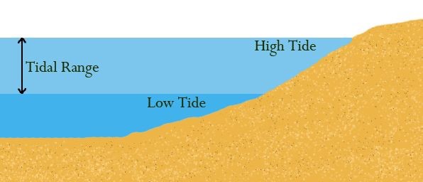 Tides