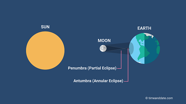 Annular Solar Eclipse