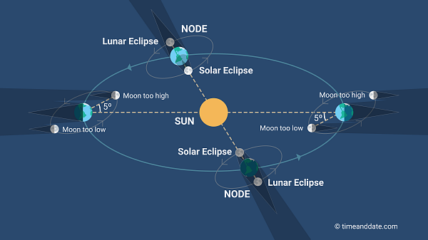 Lunar Nodes 02