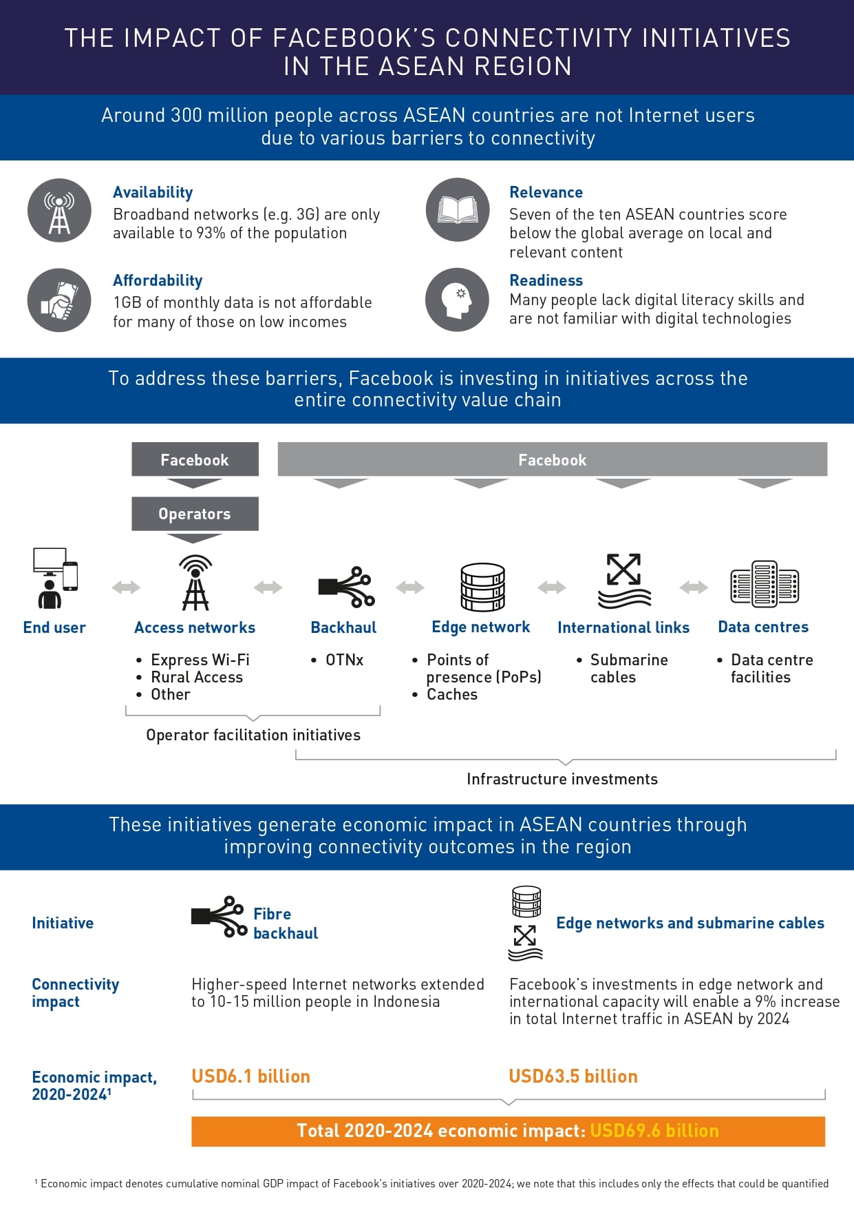 Infographic_the_impact_of_facebooks_connectivity_initiatives_in