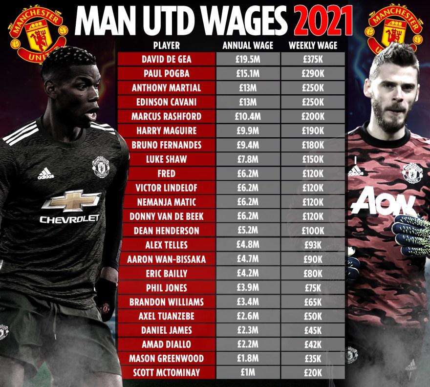 GL COMP MAN UTD WAGES V3